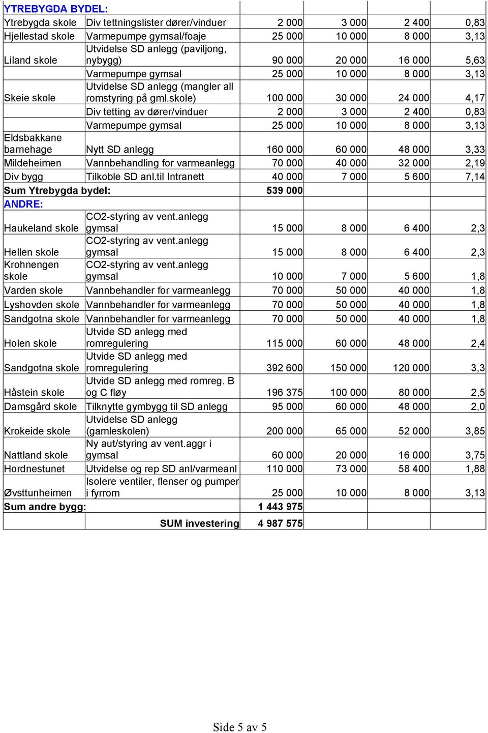 skole) 100 000 30 000 24 000 4,17 Div tetting av dører/vinduer 2 000 3 000 2 400 0,83 Varmepumpe gymsal 25 000 10 000 8 000 3,13 Eldsbakkane barnehage Nytt SD anlegg 160 000 60 000 48 000 3,33