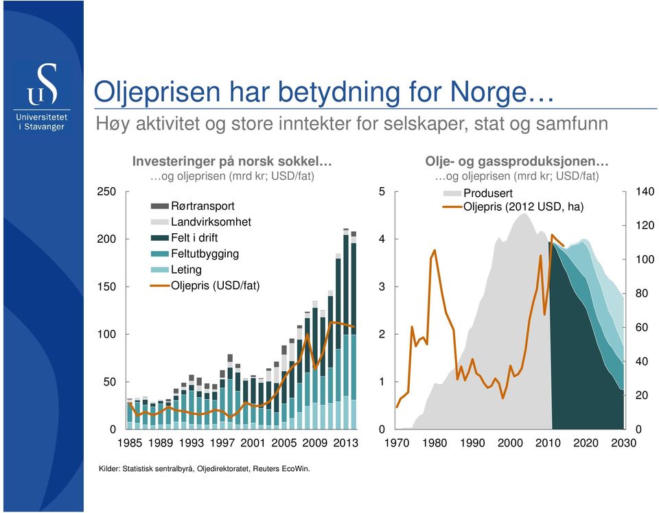 og gassproduksjonen og oljeprisen (mrd kr; USD/fat) Produsert Oljepris (2012 USD, ha) 140 120 100 80 100 2 60 40 50 1 20 0 1985 1989