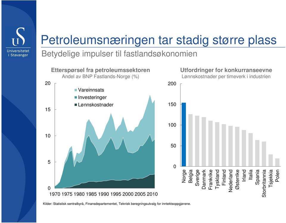 10 100 50 5 0 1970 1975 1980 1985 1990 1995 2000 2005 2010 0 Norge Belgia Sverige Danmark Frankrike Tyskland Finland Nederland Østerrike