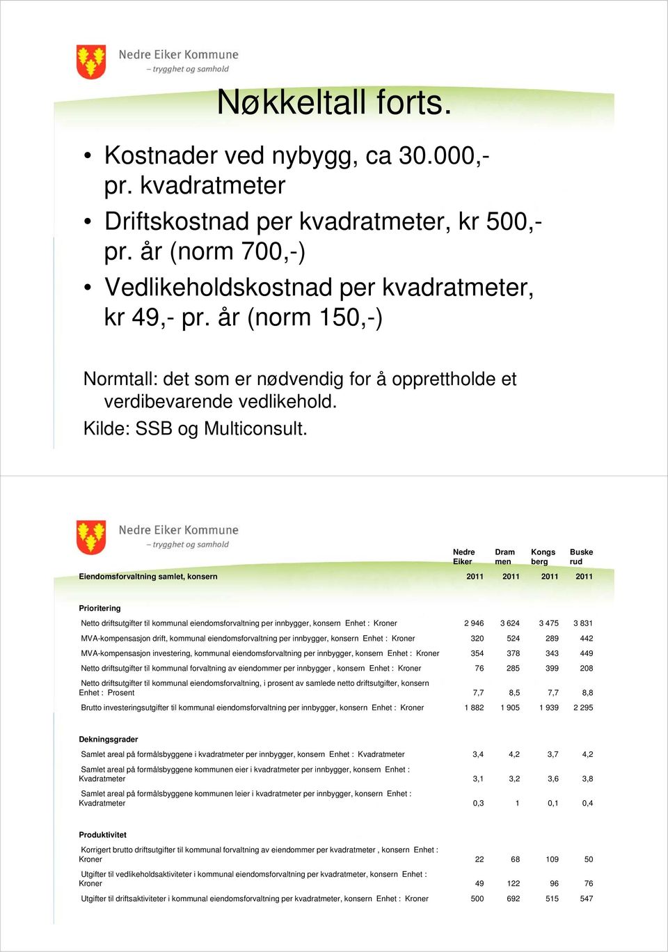 Nedre Eiker Dram men Kongs berg Buske rud Eiendomsforvaltning samlet, konsern 2011 2011 2011 2011 Prioritering Netto driftsutgifter til kommunal eiendomsforvaltning per innbygger, konsern Enhet :