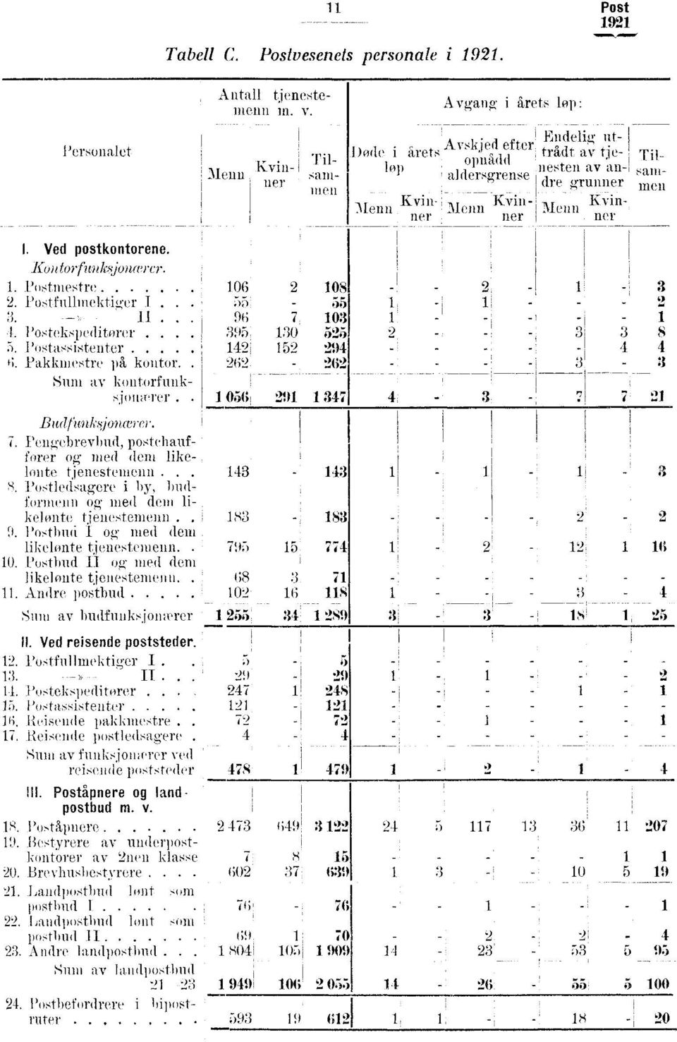 Postfull mektiger I. 9.. Postekspeditorer.. 5. rostassistenter 6. Pakkmestre på kontor. Sum av kontorfunksjollie er.. Bl«lf?cuksjoncerer. 7.