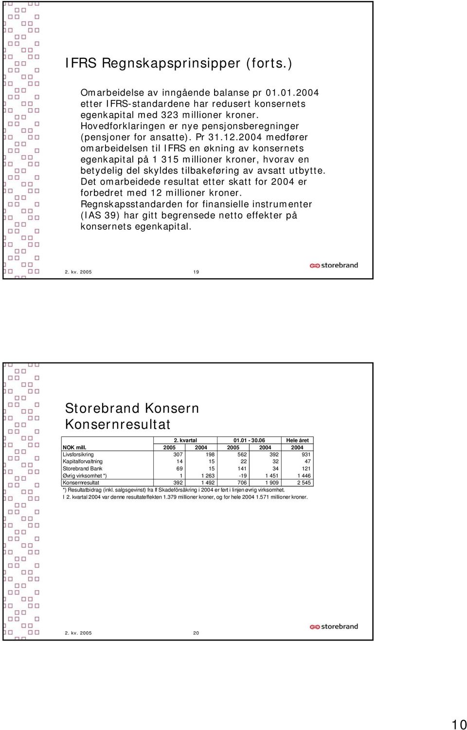 2004 medfører omarbeidelsen til IFRS en økning av konsernets egenkapital på 1 315 millioner kroner, hvorav en betydelig del skyldes tilbakeføring av avsatt utbytte.