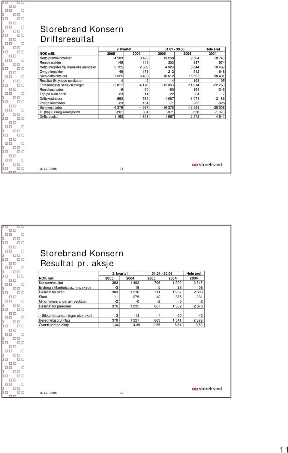 inntekter 46 171 212 512 648 Sum driftsinntekter 7 825 6 436 18 612 15 597 30 431 Resultat tilknyttede selskaper 4-2 4 193 195 Forsikringsytelser/avsetninger -5 817-4 170-15 063-11 214-22 258