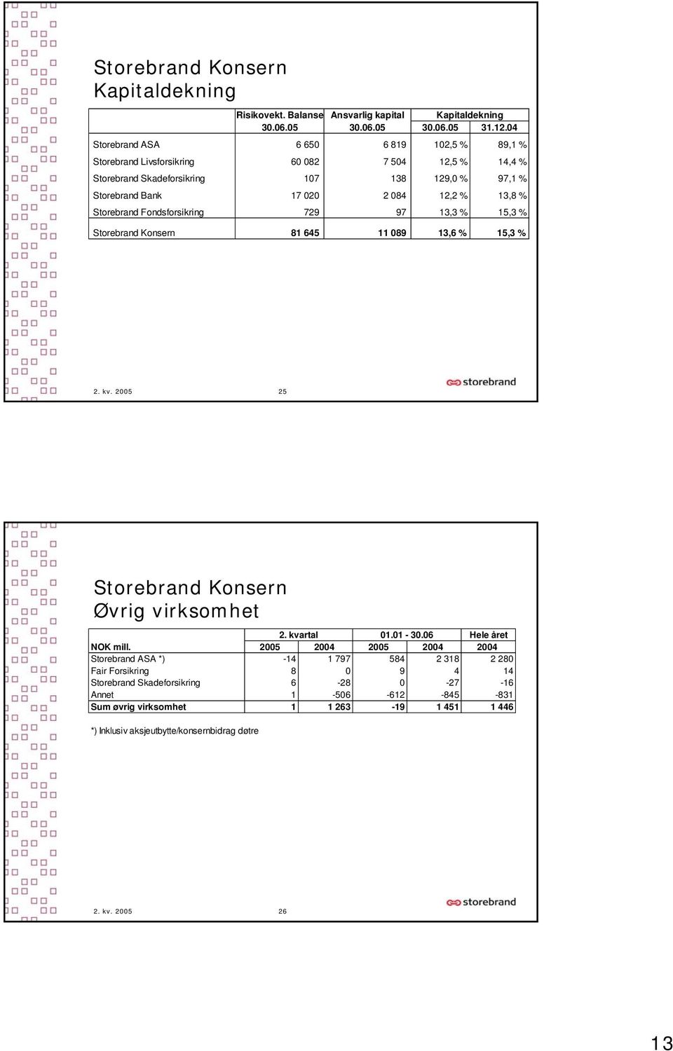 Storebrand Fondsforsikring 729 97 13,3 % 15,3 % Storebrand Konsern 81 645 11 089 13,6 % 15,3 % 2. kv. 2005 25 Storebrand Konsern Øvrig virksomhet 2. kvartal 01.01-30.06 Hele året NOK mill.