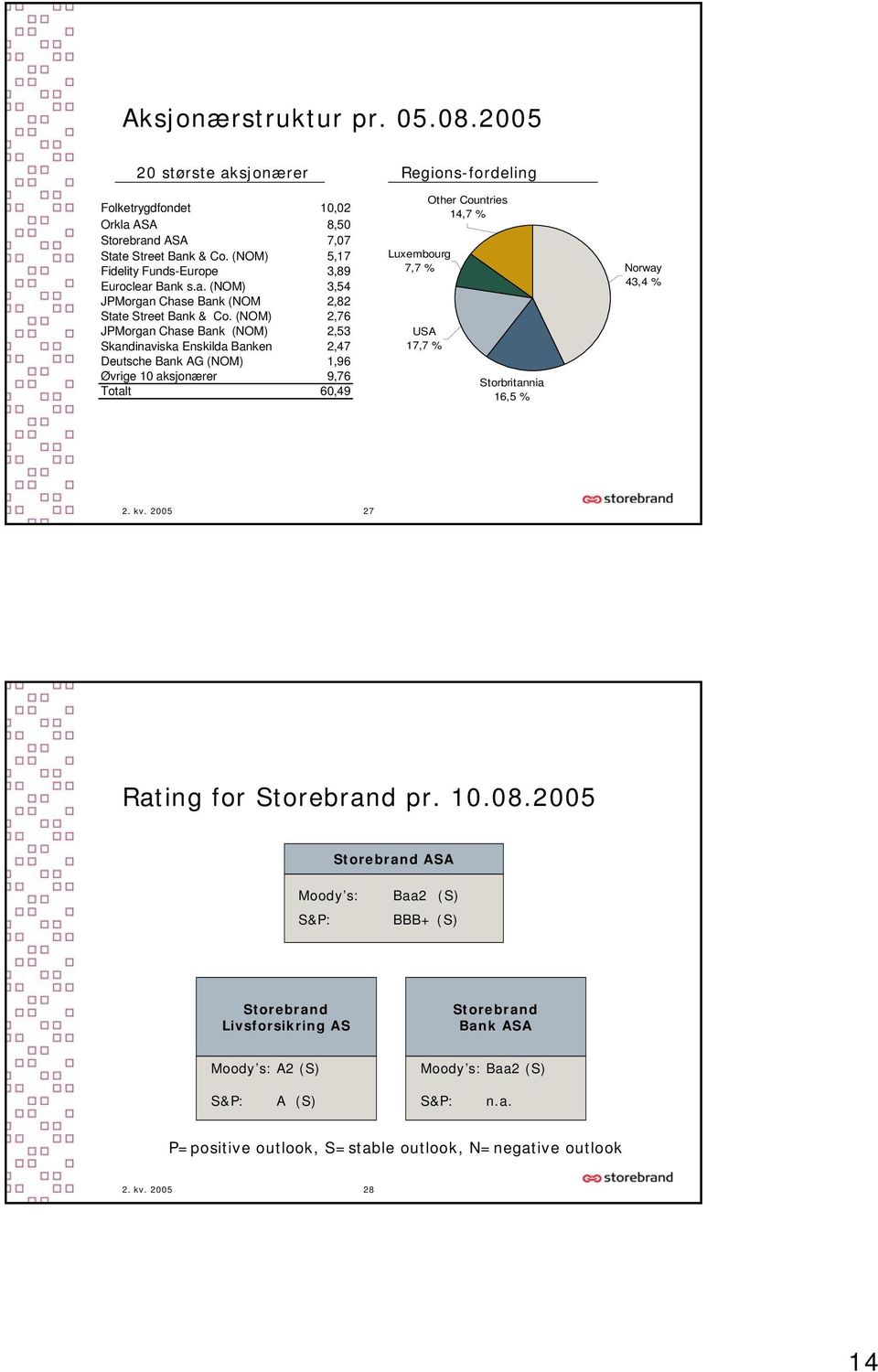 Countries 14,7 % Storbritannia 16,5 % Norway 43,4 % 2. kv. 2005 27 Rating for Storebrand pr. 10.08.