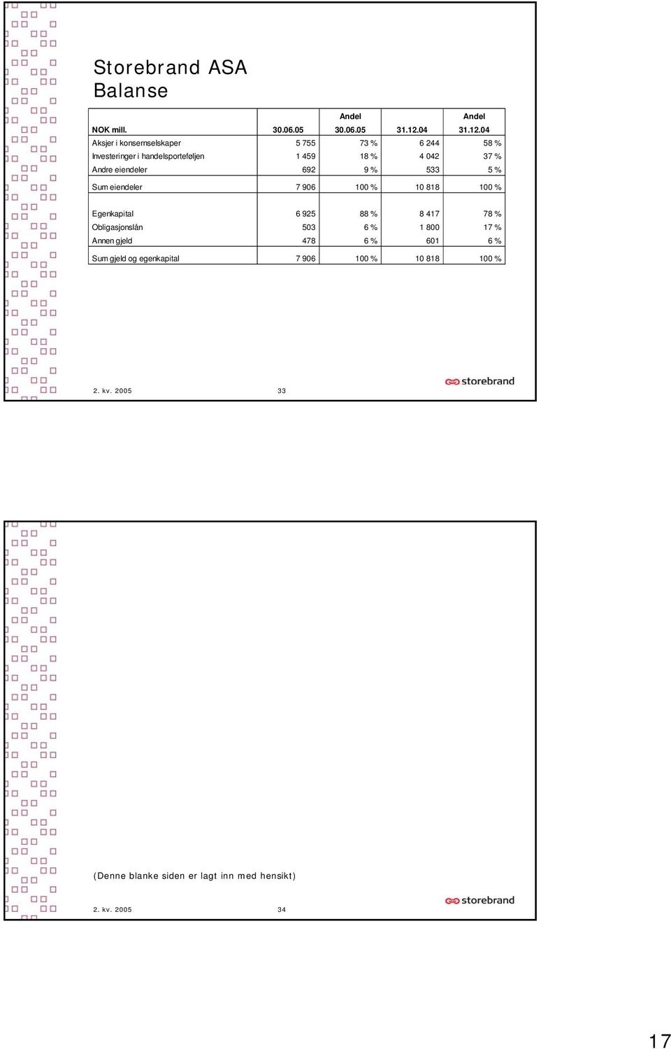 04 Aksjer i konsernselskaper 5 755 73 % 6 244 58 % Investeringer i handelsporteføljen 1 459 18 % 4 042 37 % Andre