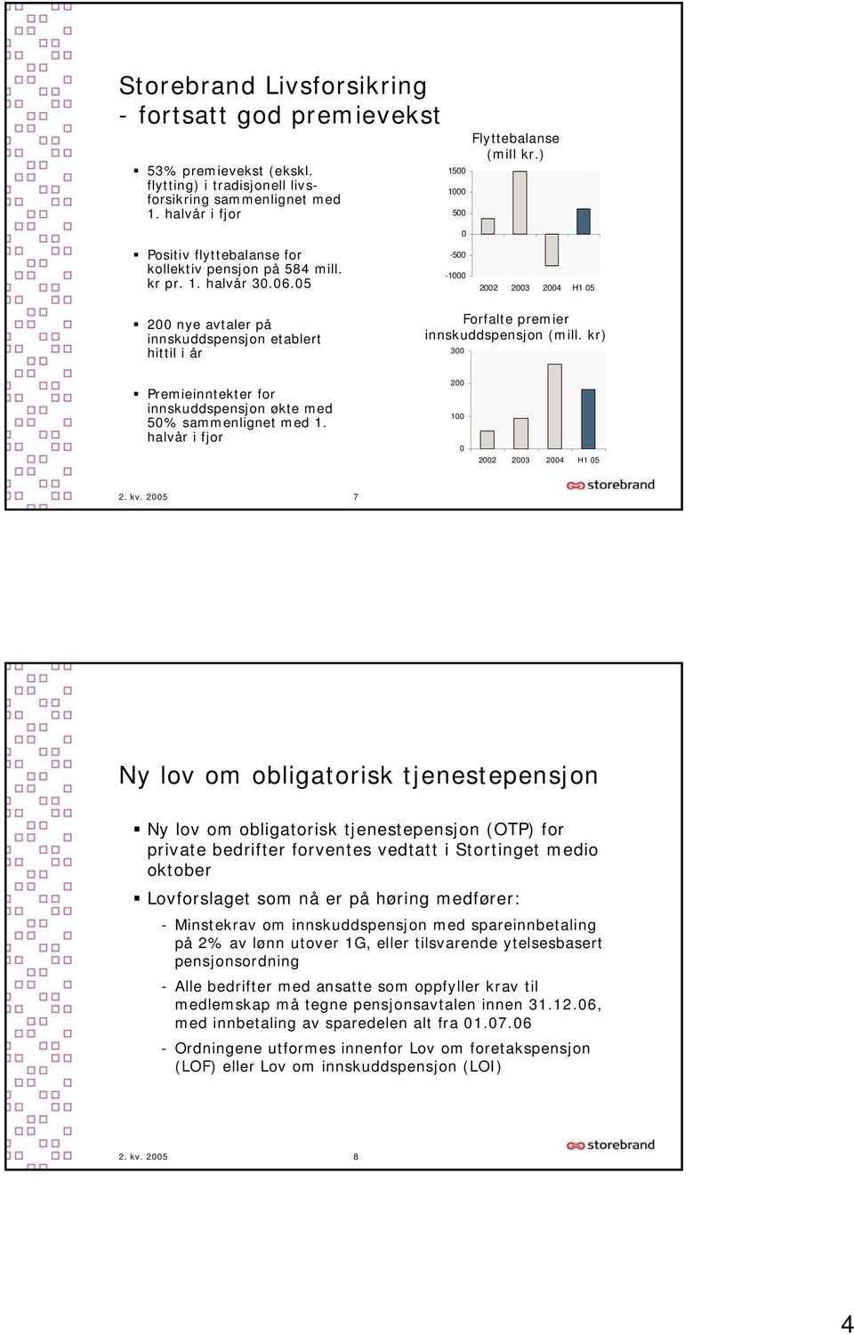 ) 2002 2003 2004 H1 05 200 nye avtaler på innskuddspensjon etablert hittil i år Forfalte premier innskuddspensjon (mill. kr) 300 Premieinntekter for innskuddspensjon økte med 50% sammenlignet med 1.