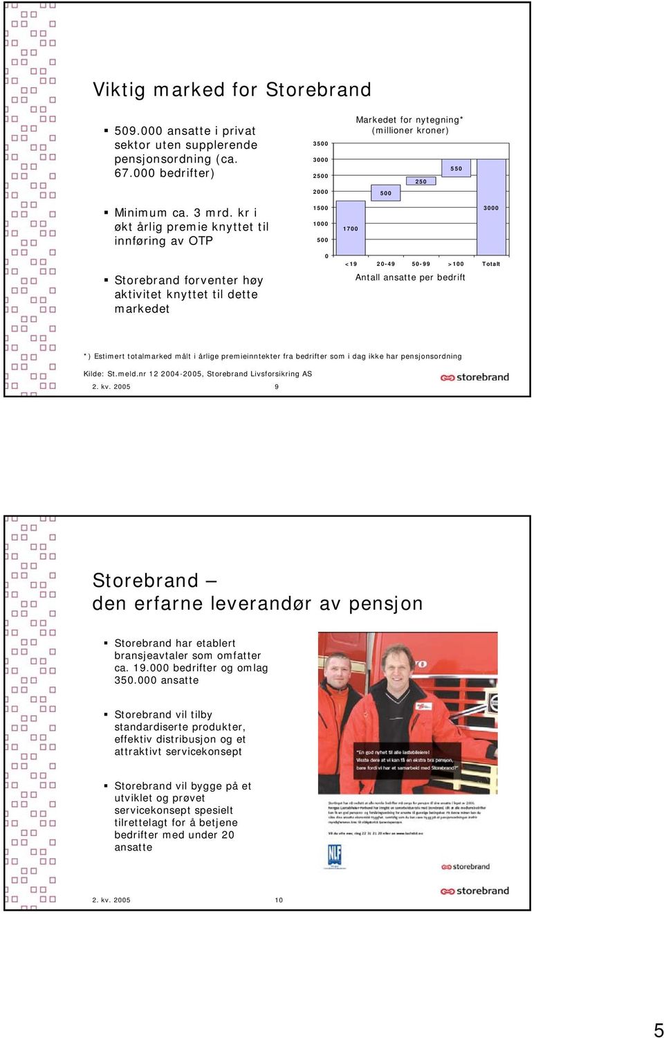 kr i økt årlig premie knyttet til innføring av OTP 1500 1000 500 1700 3000 Storebrand forventer høy aktivitet knyttet til dette markedet 0 <19 20-49 50-99 >100 Totalt Antall ansatte per bedrift *)