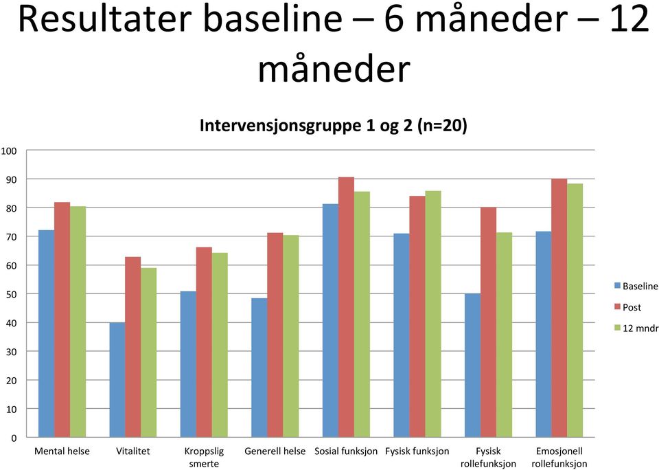 Mental helse Vitalitet Kroppslig smerte Generell helse Sosial