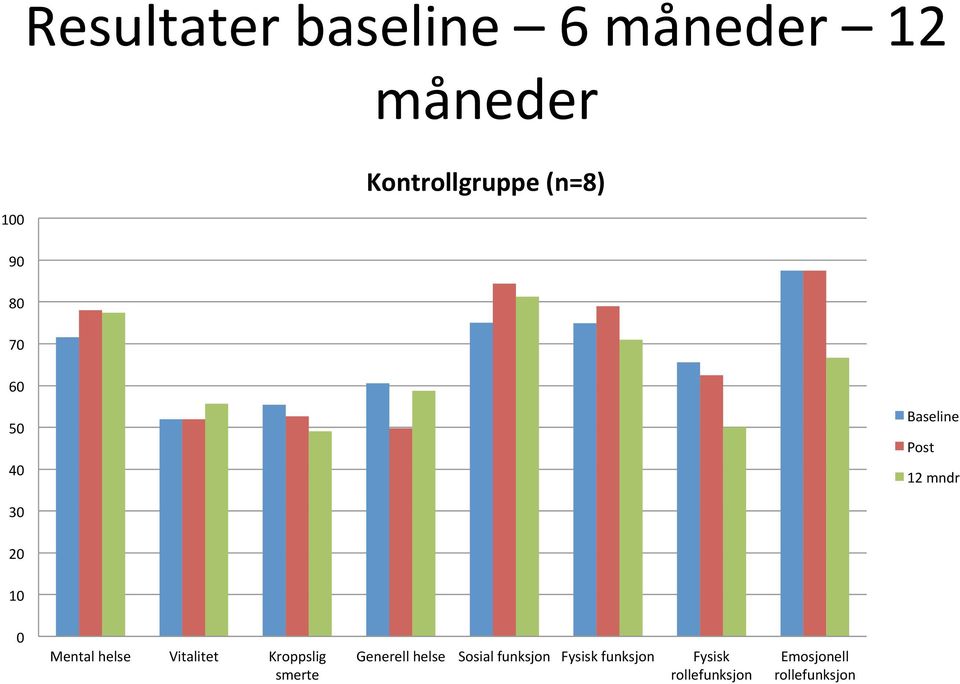 Mental helse Vitalitet Kroppslig smerte Generell helse Sosial