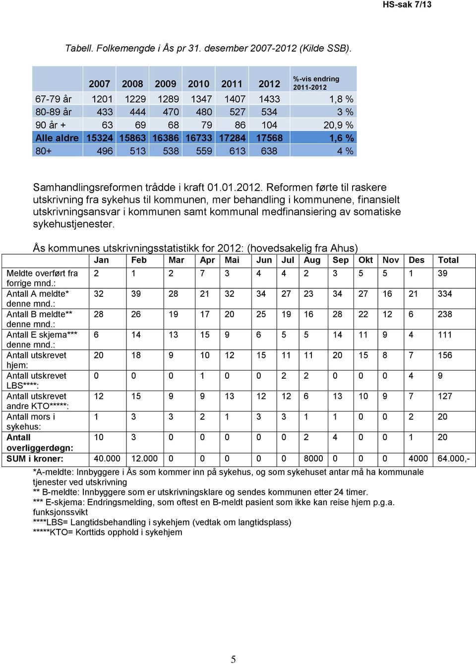 16733 17284 17568 1,6 % 80+ 496 513 538 559 613 638 4 % Samhandlingsreformen trådde i kraft 01.01.2012.