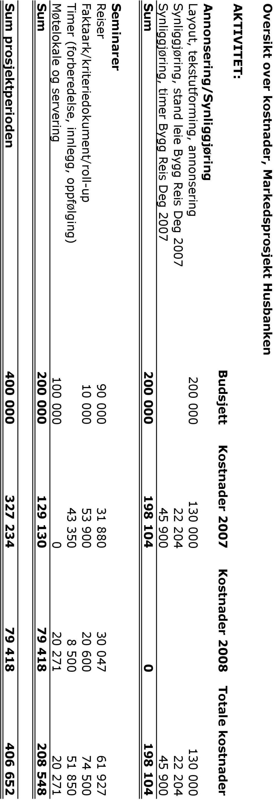 kostnader, Markedsprosjekt Husbanken AKTIVITET: Budsjett Kostnader 2007 Kostnader 2008 Totale kostnader Annonsering/Synliggjøring Layout, tekstutforming,