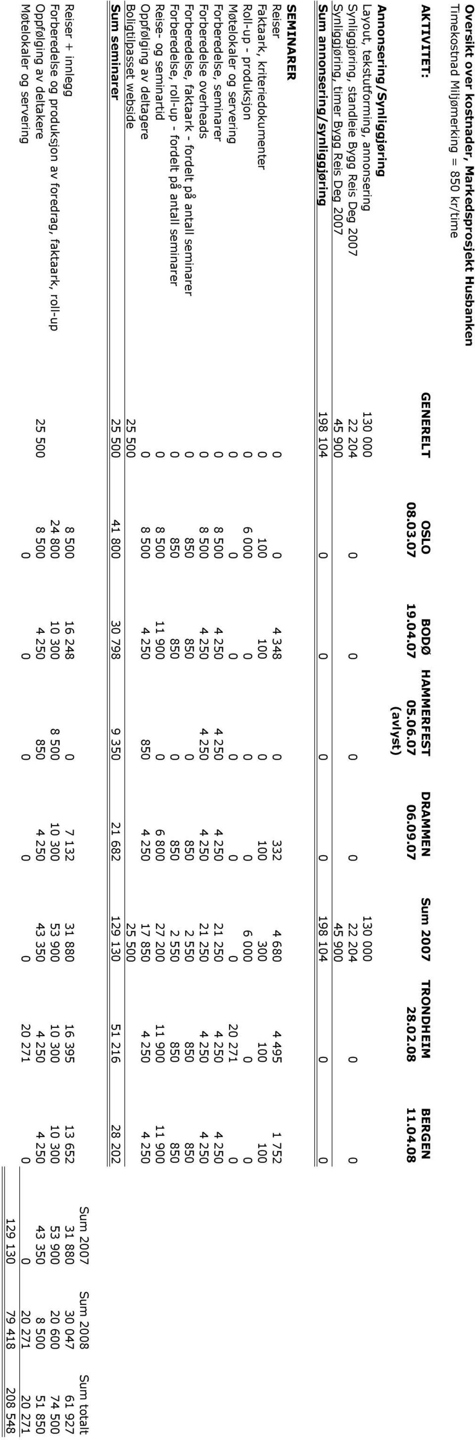 08 (avlyst) Annonsering/Synliggjøring Layout, tekstutforming, annonsering 130 000 130 000 Synliggjøring, standleie Bygg Reis Deg 2007 22 204 0 0 0 0 22 204 0 0 Synliggjøring, timer Bygg Reis Deg 2007