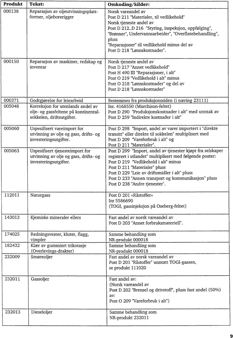 000150 Reparasjon av maskiner, redskap og inventar Norsk tjeneste andel av Post D 217 "Annet vedlikehold" Post H 490 III "Reparasjoner, i alt" Post O 219 'Vedlikehold i alt" minus Post 0 218