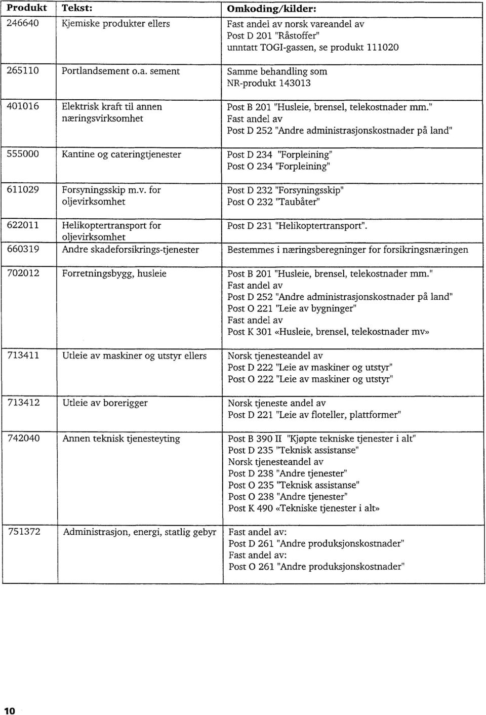 " Fast andel av Post D 252 "Andre administrasjonskostnader på land" 555000 Kantine og cateringtjenester Post D 234 "Forpleining" Post O 234 "Forpleining" 611029 Forsyningsskip m.v. for oljevirksomhet Post D 232 "Forsyningsskip" Post 0 232 "Taubåter" 622011 Helikoptertransport for Post D 231 "Helikoptertransport".