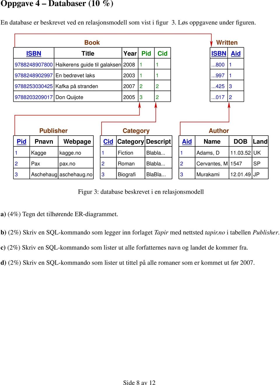 ..425 3 9788203209017 Don Quijote 2005 3 2...017 2 Publisher Category Author Pid Pnavn Webpage Cid Category Descript Aid Name DOB Land 1 Kagge kagge.no 1 Fiction Blabla... 1 Adams, D 11.03.52 UK 2 Pax pax.