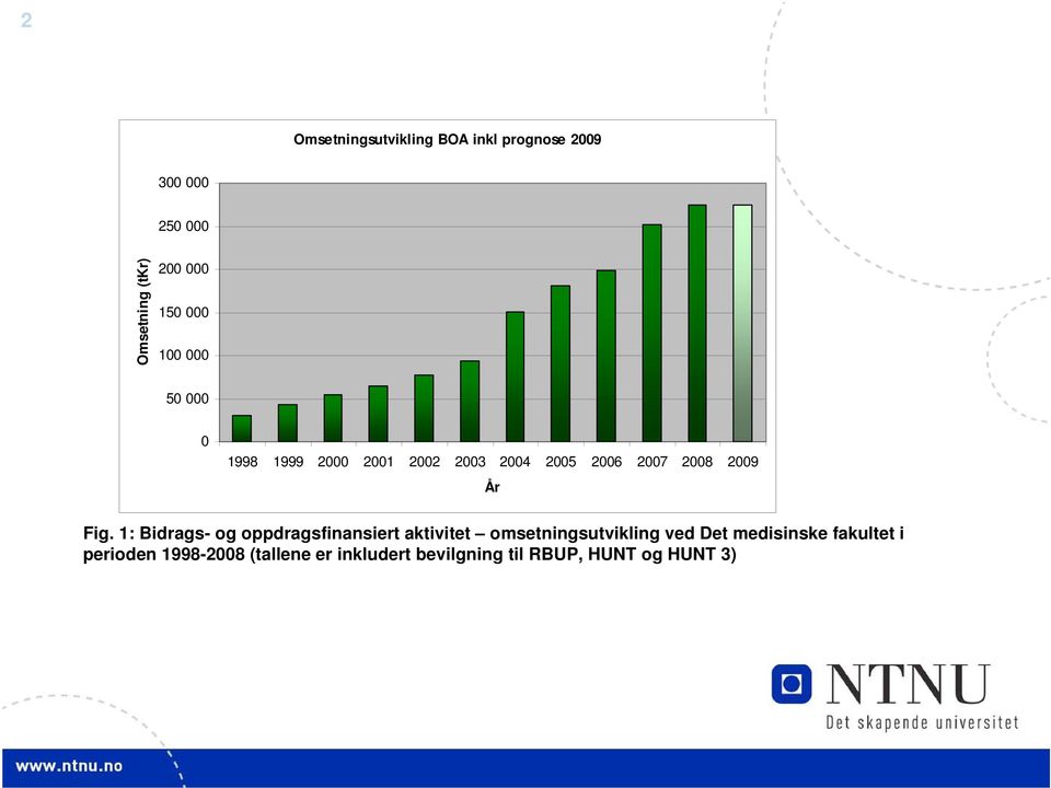 Fig. 1: Bidrags- og oppdragsfinansiert aktivitet omsetningsutvikling ved Det medisinske