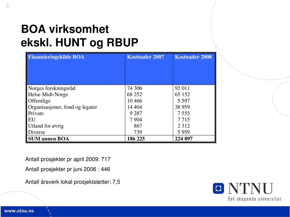 Offentlige Organisasjoner, fond og legater Private EU Utland for øvrig Diverse 74 306 68 252 10 466 14 404 9 287