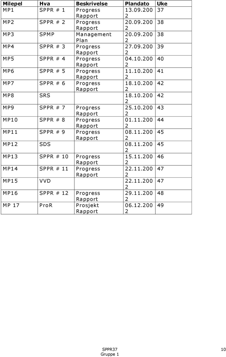 10.00 43 MP10 SPPR # 8 Progress 01.11.00 44 MP11 SPPR # 9 Progress 08.11.00 45 MP1 SDS 08.11.00 45 MP13 SPPR # 10 Progress 15.11.00 46 MP14 SPPR # 11 Progress.