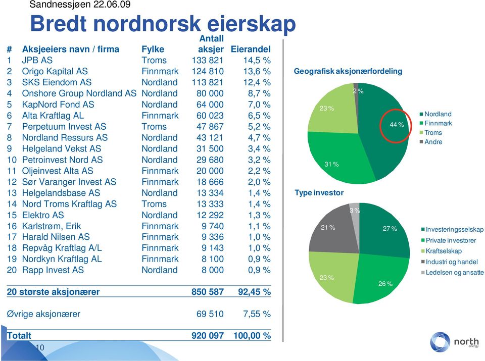 Nordland 43 121 4,7 % 9 Helgeland Vekst AS Nordland 31 500 3,4 % 10 Petroinvest Nord AS Nordland 29 680 3,2 % 11 Oljeinvest Alta AS Finnmark 20 000 2,2 % 12 Sør Varanger Invest AS Finnmark 18 666 2,0