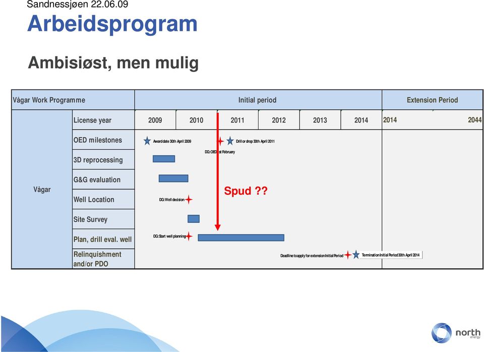 1st February Vågar G&G evaluation Well Location DG: Well decision Spud?? Site Survey Plan, drill eval.