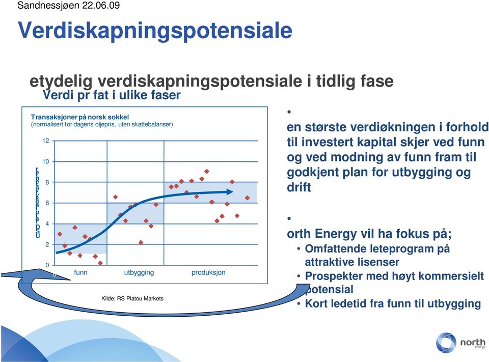 Markets en største verdiøkningen i forhold til investert kapital skjer ved funn og ved modning av funn fram til godkjent plan for utbygging og drift