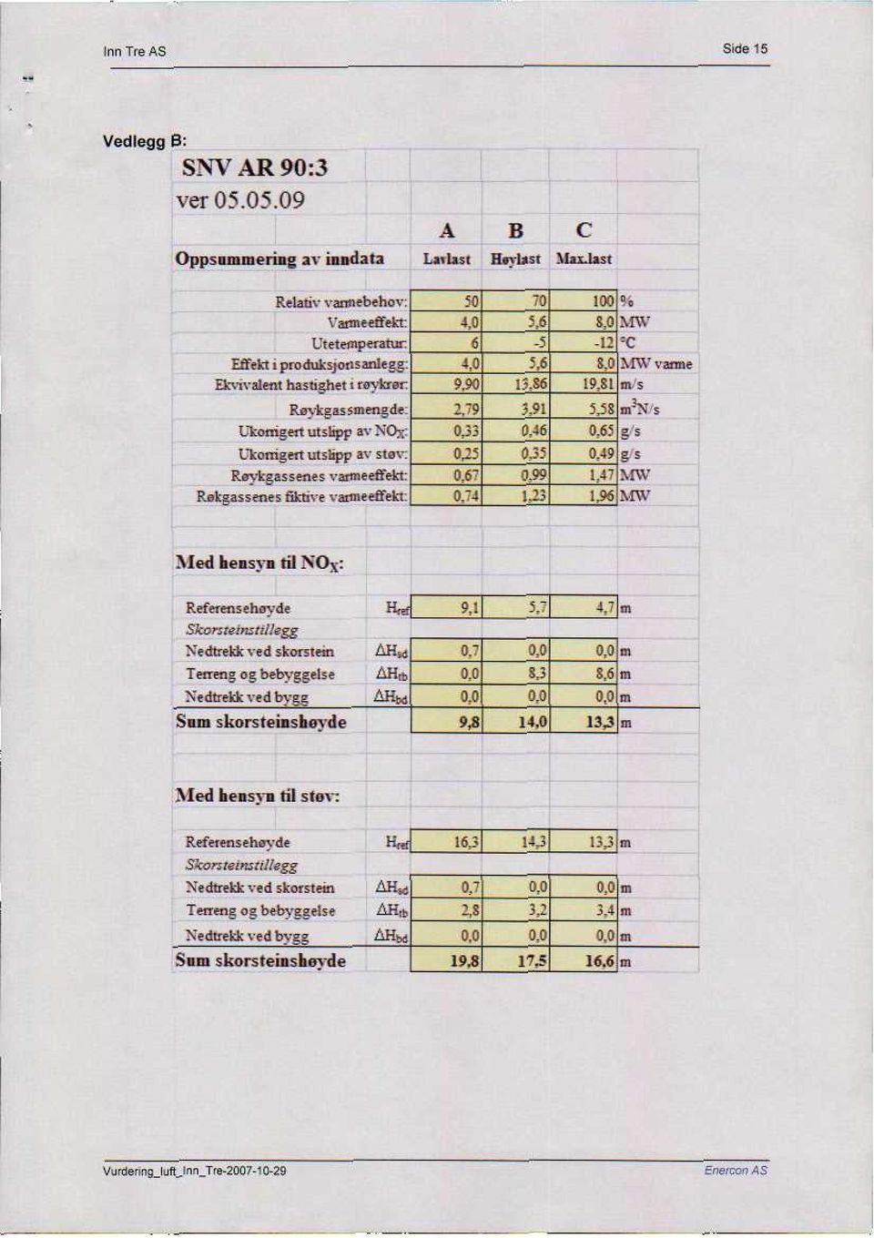 Rovkgassmengdelikorngen utslipp av \Ox: Ukorrigert utslipp av støv: Røyk-gassenes varmeeffekt: Rekgassenes fiktive vanneeffekt: 50 70 100 4,0 5.6 8,0 6-5 -12 3,0 5.6 8,0 9.90 13.86 19,51 '79 3.