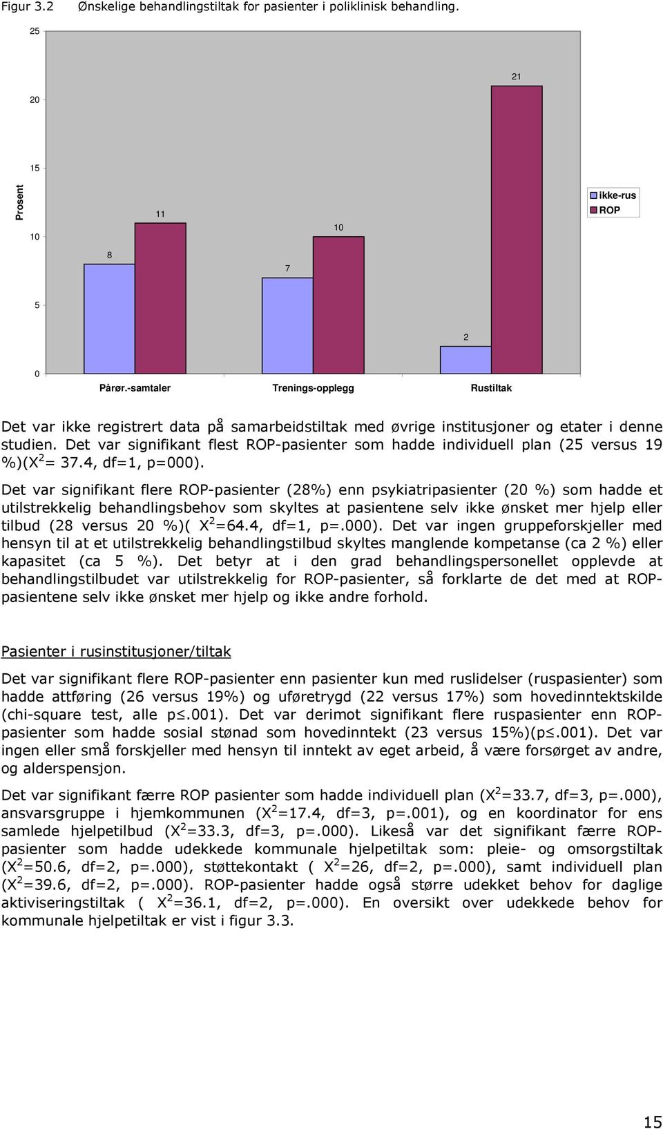 Det var signifikant flest ROP-pasienter som hadde individuell plan (25 versus 19 %)(X 2 = 37.4, df=1, p=000).