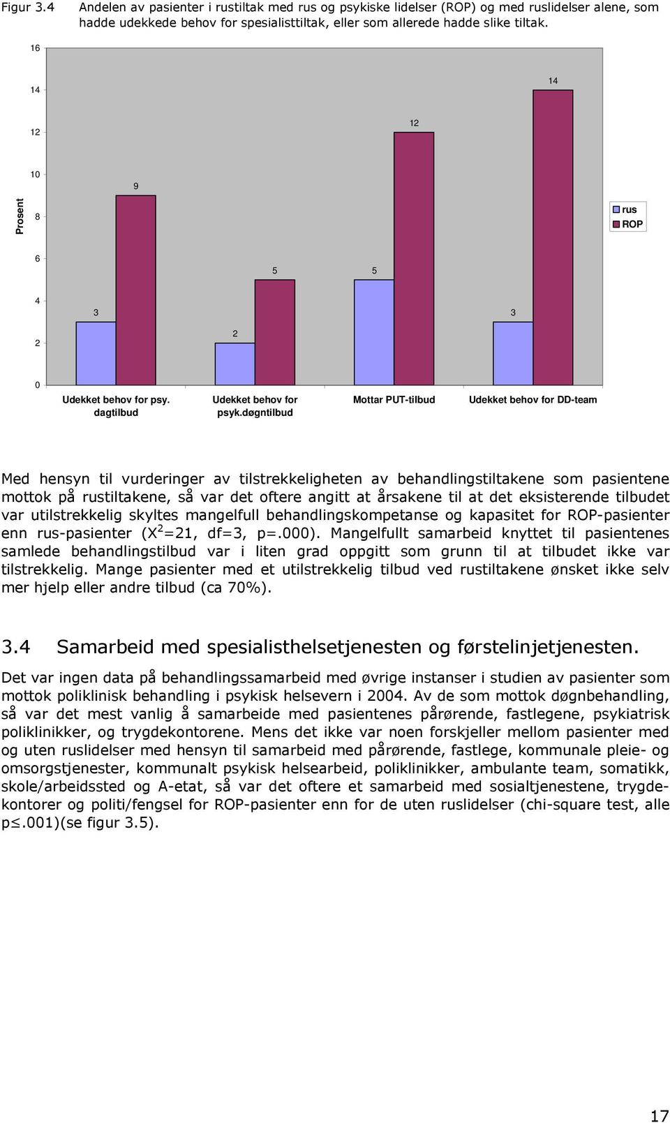 døgntilbud Mottar PUT-tilbud Udekket behov for DD-team Med hensyn til vurderinger av tilstrekkeligheten av behandlingstiltakene som pasientene mottok på rustiltakene, så var det oftere angitt at