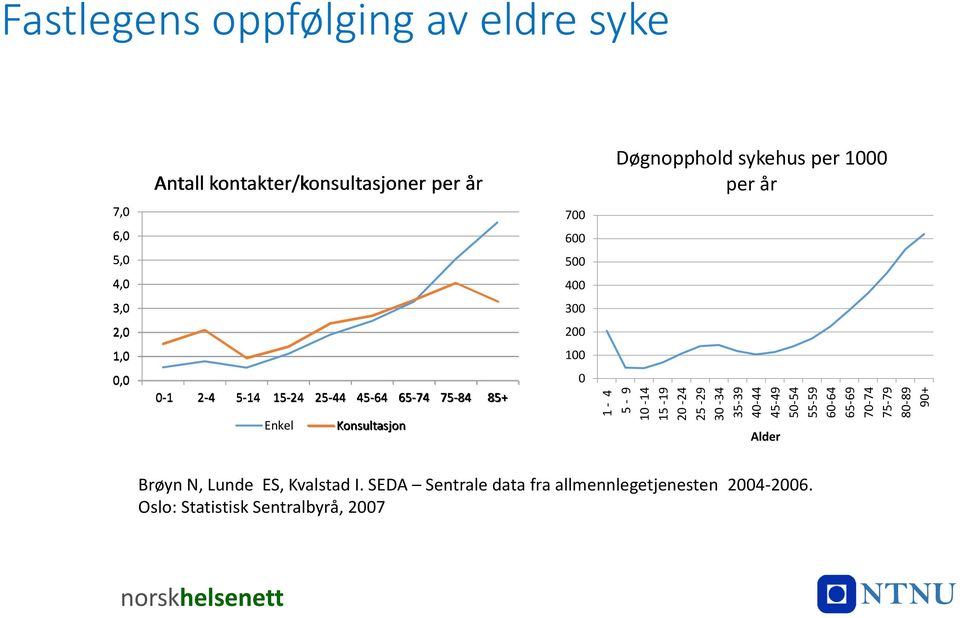 25-44 45-64 65-74 75-84 85+ 700 600 500 400 300 200 100 0 Døgnopphold sykehus per 1000 per år Enkel Konsultasjon