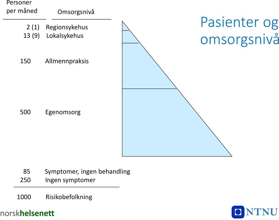 Allmennpraksis 500 Egenomsorg 85 Symptomer, ingen