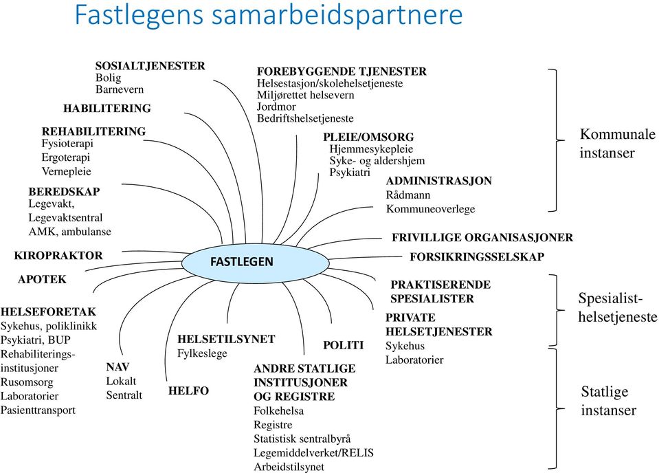 Miljørettet helsevern Jordmor Bedriftshelsetjeneste HELSETILSYNET POLITI Fylkeslege ANDRE STATLIGE INSTITUSJONER HELFO OG REGISTRE Folkehelsa Registre Statistisk sentralbyrå Legemiddelverket/RELIS