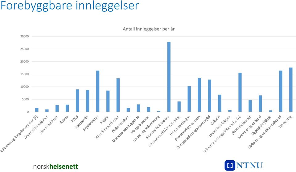 Antall innleggelser