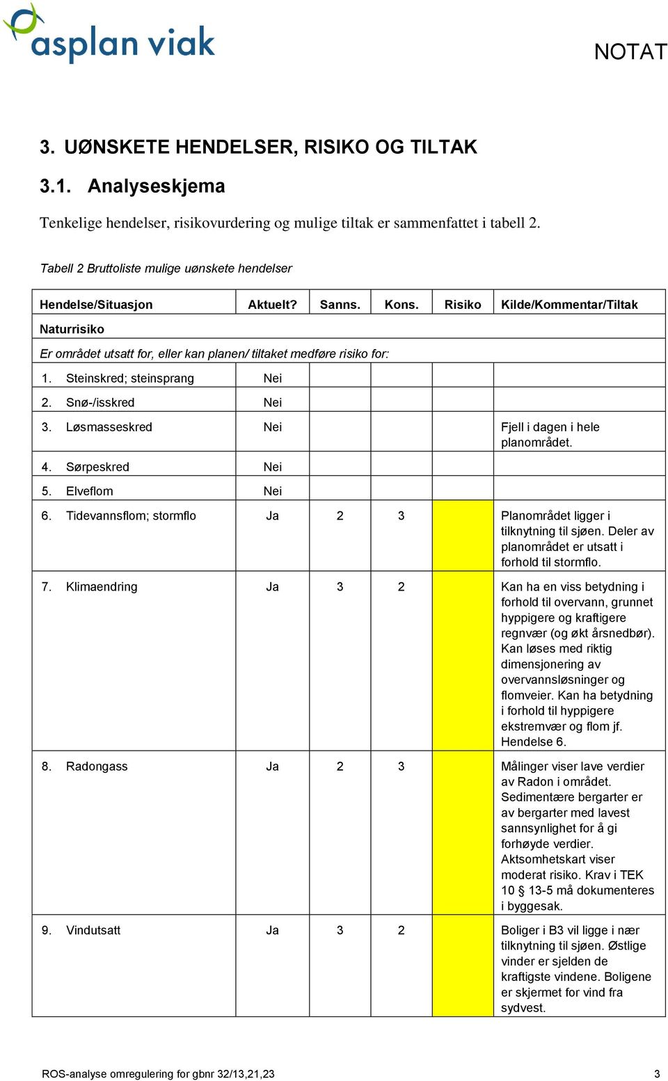 Risiko Kilde/Kommentar/Tiltak Naturrisiko Er området utsatt for, eller kan planen/ tiltaket medføre risiko for: 1. Steinskred; steinsprang 2. Snø-/isskred 3.