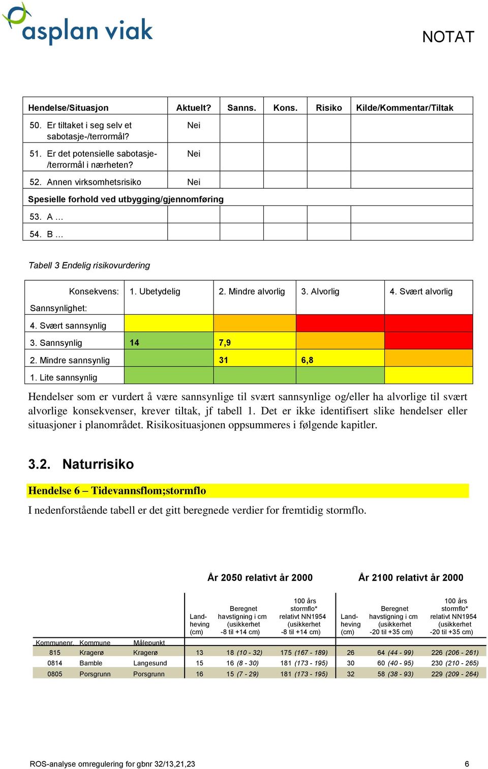 Svært alvorlig 4. Svært sannsynlig 3. Sannsynlig 14 7,9 2. Mindre sannsynlig 31 6,8 1.