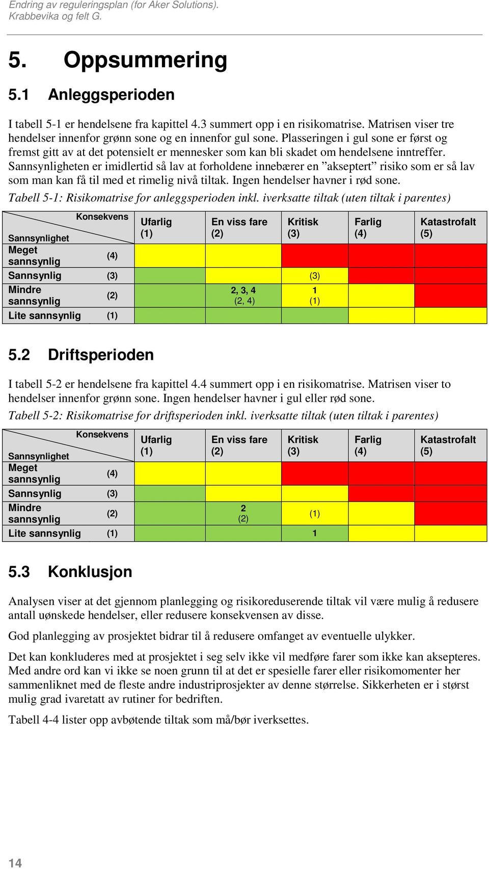 Sannsynligheten er imidlertid så lav at forholdene innebærer en akseptert risiko som er så lav som man kan få til med et rimelig nivå tiltak. Ingen hendelser havner i rød sone.