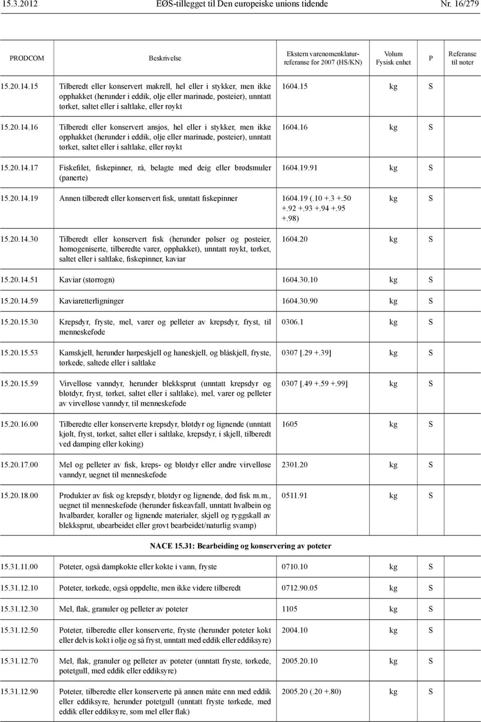 16 Tilberedt eller konservert ansjos, hel eller i stykker, men ikke opphakket (herunder i eddik, olje eller marinade, posteier), unntatt tørket, saltet eller i saltlake, eller røykt 15.20.14.