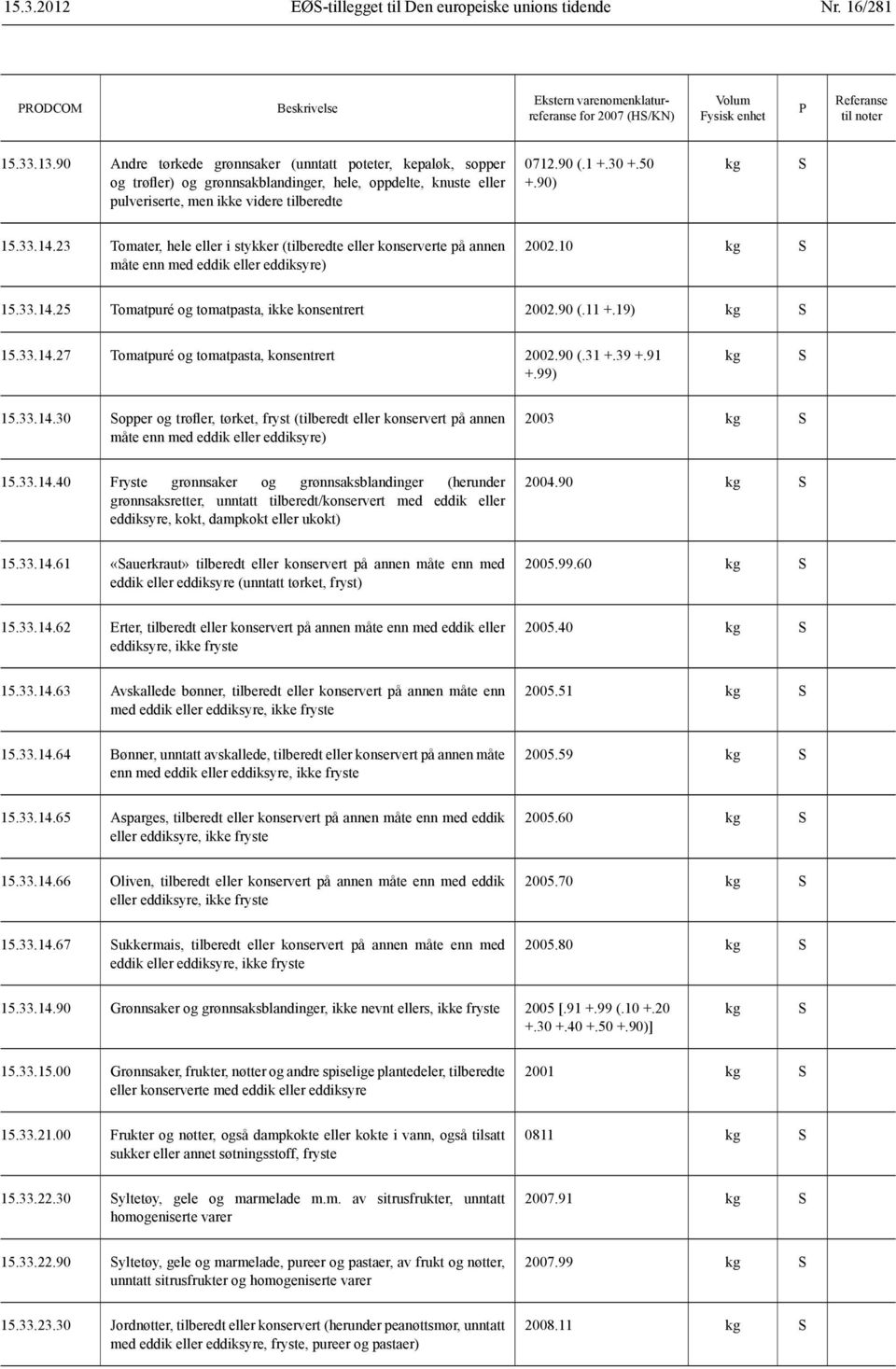 90) kg 15.33.14.23 Tomater, hele eller i stykker (tilberedte eller konserverte på annen måte enn med eddik eller eddiksyre) 2002.10 kg 15.33.14.25 Tomatpuré og tomatpasta, ikke konsentrert 2002.90 (.