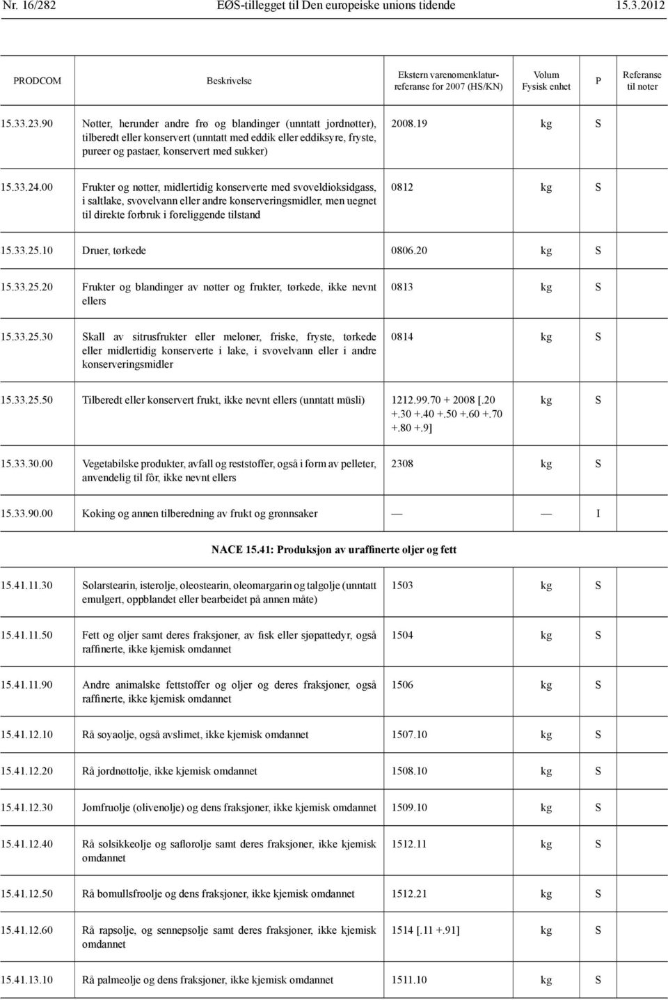 00 Frukter og nøtter, midlertidig konserverte med svoveldioksidgass, i saltlake, svovelvann eller andre konserveringsmidler, men uegnet til direkte forbruk i foreliggende tilstand 0812 kg 15.33.25.