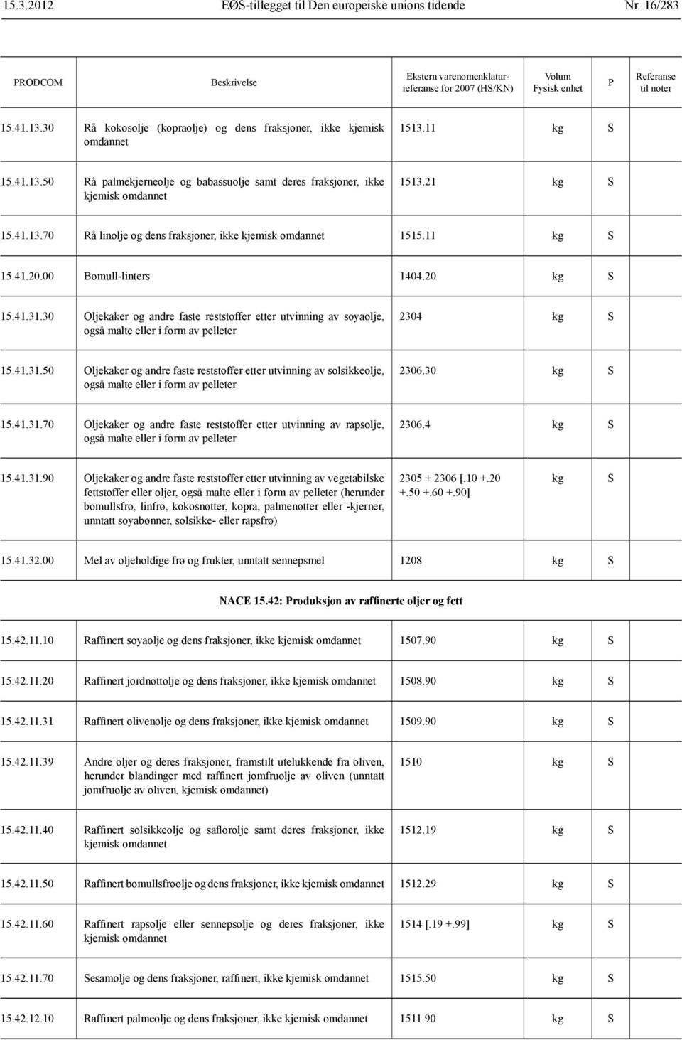 30 Oljekaker og andre faste reststoffer etter utvinning av soyaolje, også malte eller i form av pelleter 2304 kg 15.41.31.