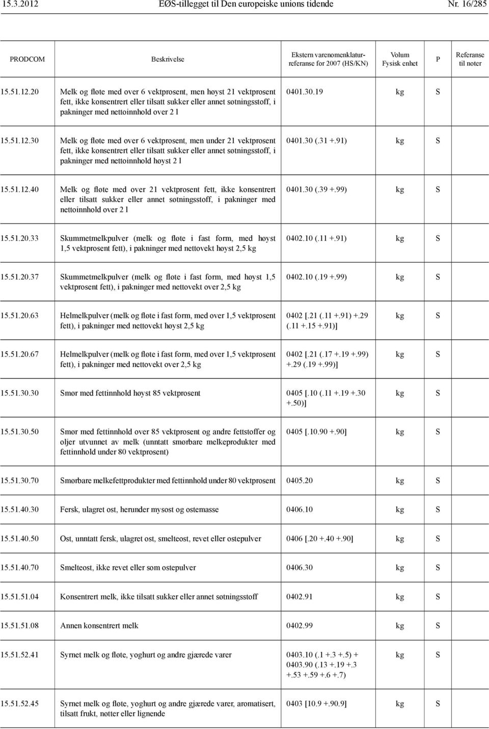 30 (.31 +.91) kg 15.51.12.40 Melk og fløte med over 21 vektprosent fett, ikke konsentrert eller tilsatt sukker eller annet søtningsstoff, i pakninger med nettoinnhold over 2 l 0401.30 (.39 +.