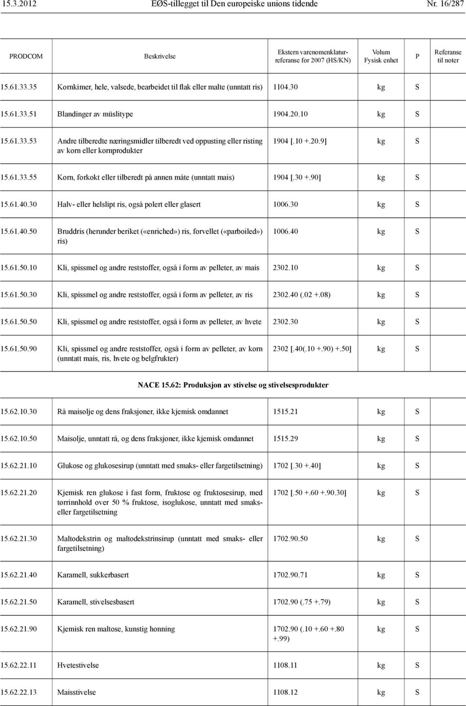 30 +.90] kg 15.61.40.30 Halv- eller helslipt ris, også polert eller glasert 1006.30 kg 15.61.40.50 Bruddris (herunder beriket («enriched») ris, forvellet («parboiled») ris) 1006.40 kg 15.61.50.10 Kli, spissmel og andre reststoffer, også i form av pelleter, av mais 2302.