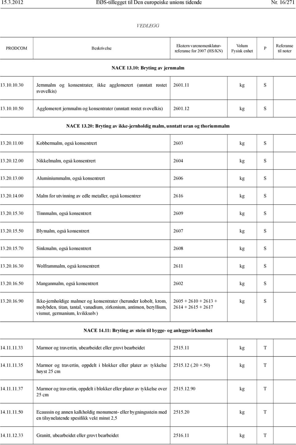 20.12.00 Nikkelmalm, også konsentrert 2604 kg 13.20.13.00 Aluminiummalm, også konsentrert 2606 kg 13.20.14.00 Malm for utvinning av edle metaller, også konsentrer 2616 kg 13.20.15.