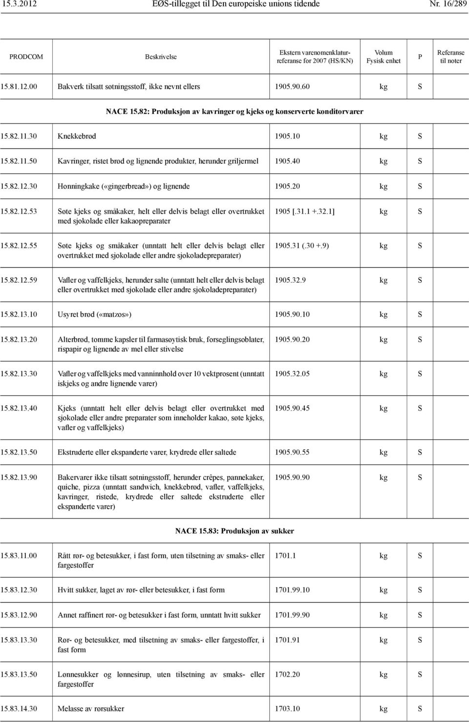 30 Honningkake («gingerbread») og lignende 1905.20 kg 15.82.12.53 øte kjeks og småkaker, helt eller delvis belagt eller overtrukket med sjokolade eller kakaopreparater 1905 [.31.1 +.32.1] kg 15.82.12.55 øte kjeks og småkaker (unntatt helt eller delvis belagt eller overtrukket med sjokolade eller andre sjokoladepreparater) 1905.