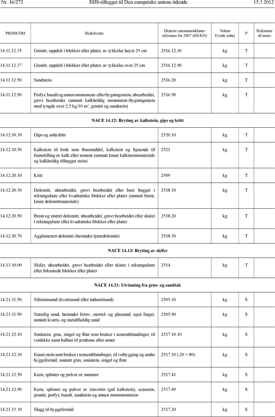 90 kg T NACE 14.12: Bryting av kalkstein, gips og kritt 14.12.10.