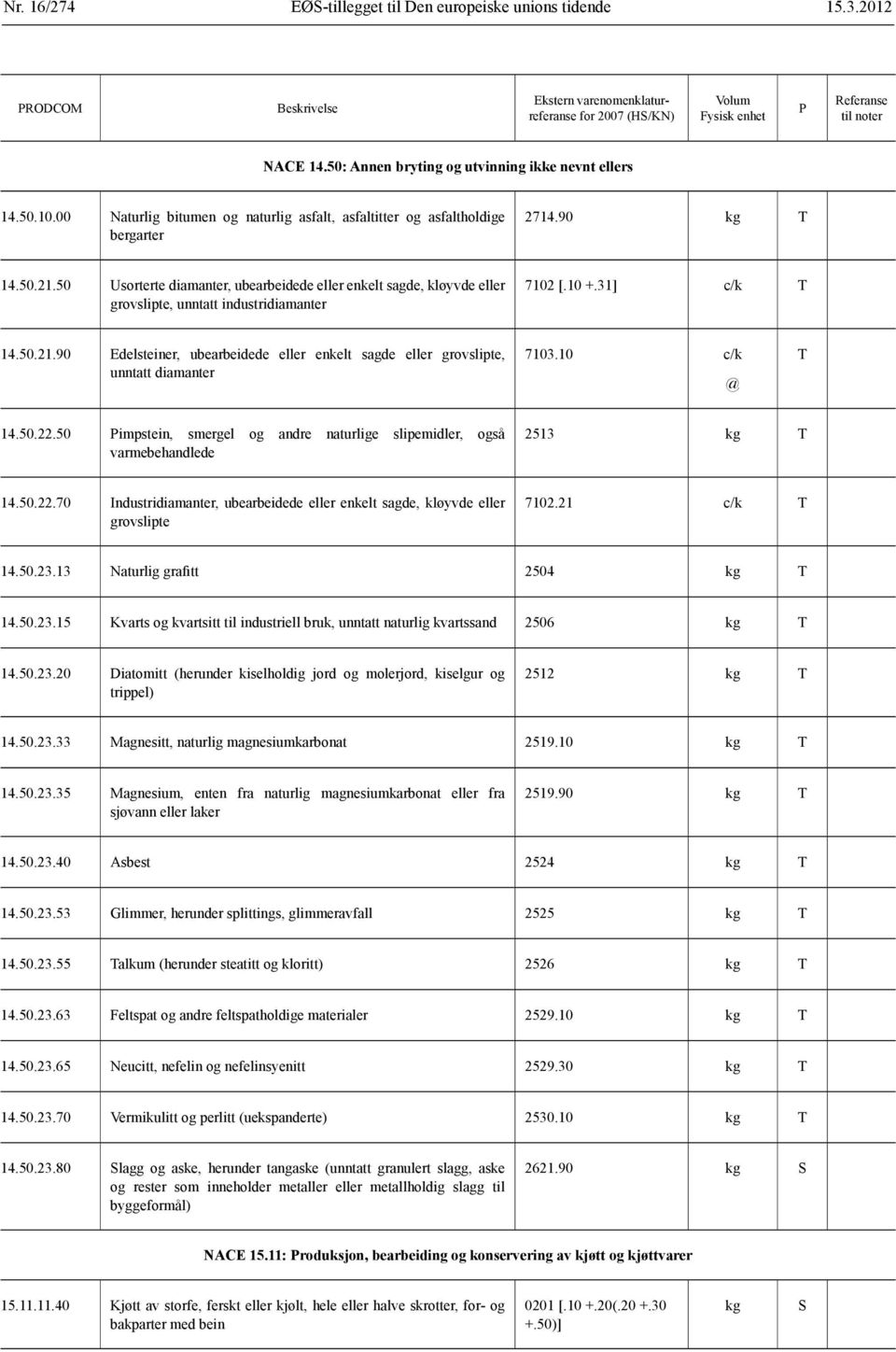 50 Usorterte diamanter, ubearbeidede eller enkelt sagde, kløyvde eller grovslipte, unntatt industridiamanter 7102 [.10 +.31] c/k T 14.50.21.