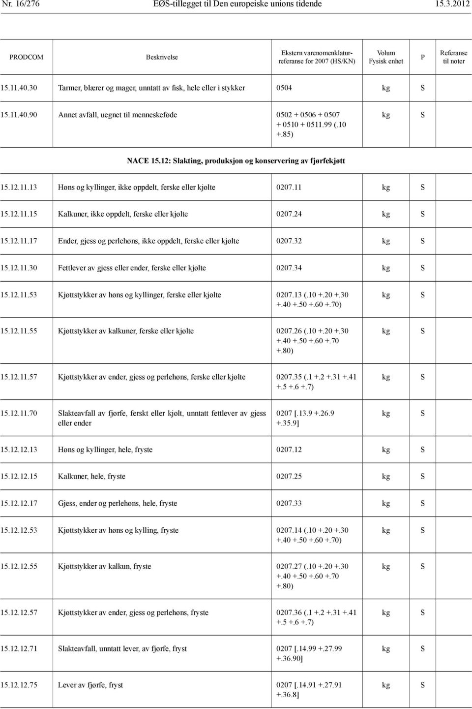 24 kg 15.12.11.17 Ender, gjess og perlehøns, ikke oppdelt, ferske eller kjølte 0207.32 kg 15.12.11.30 Fettlever av gjess eller ender, ferske eller kjølte 0207.34 kg 15.12.11.53 Kjøttstykker av høns og kyllinger, ferske eller kjølte 0207.