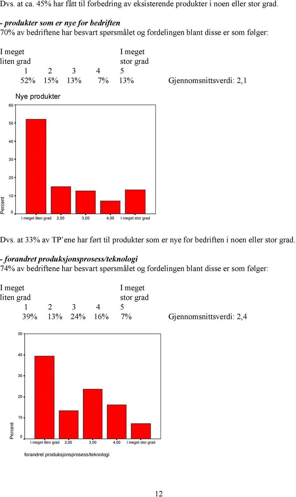 Gjennomsnittsverdi: 2,1 6 Nye produkter 5 Percent Dvs. at 33% av TP ene har ført til produkter som er nye for bedriften i noen eller.