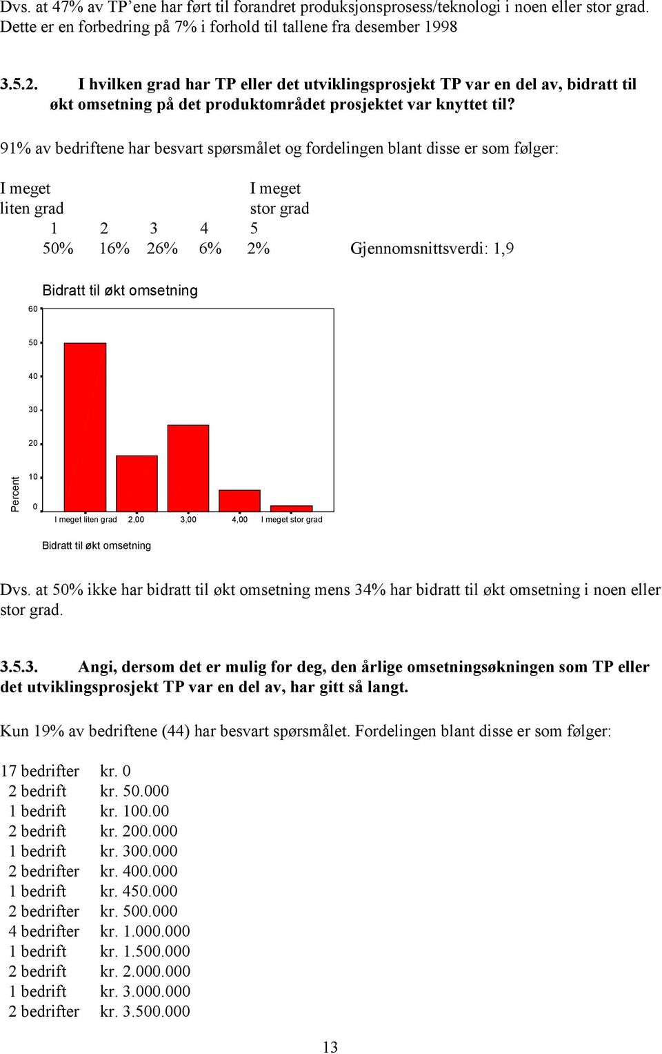 91% av bedriftene har besvart spørsmålet og fordelingen blant disse er som følger: 5% 16% 26% 6% 2% Gjennomsnittsverdi: 1,9 6 Bidratt til økt omsetning 5 Percent Bidratt til økt omsetning Dvs.