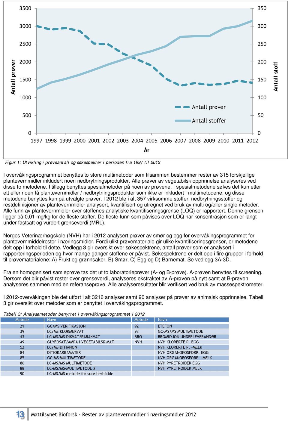 nedbrytningsprodukter. Alle prøver av vegetabilsk opprinnelse analyseres ved disse to metodene. I tillegg benyttes spesialmetoder på noen av prøvene.